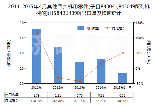 2011-2015年4月其他鑿井機用零件(子目843041,843049所列機械的)(HS84314390)出口量及增速統(tǒng)計
